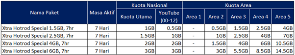 Kuota XL XL HotRod Special - HotRod Spesial 1,5 GB - 5,5 GB, 7 Hari